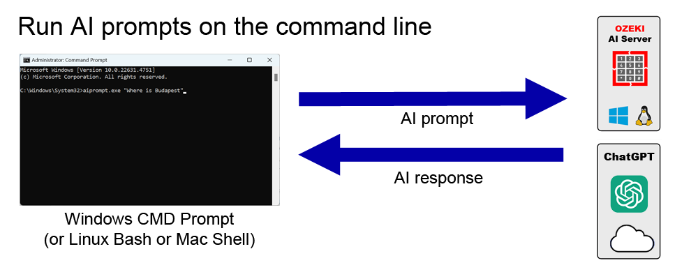 Run AI prompts on the command line