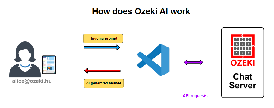 ozeki ai diagram